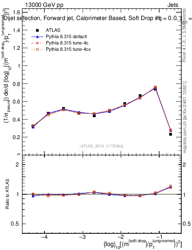 Plot of softdrop.rho in 13000 GeV pp collisions