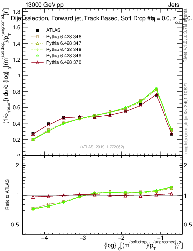 Plot of softdrop.rho in 13000 GeV pp collisions