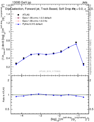 Plot of softdrop.rho in 13000 GeV pp collisions