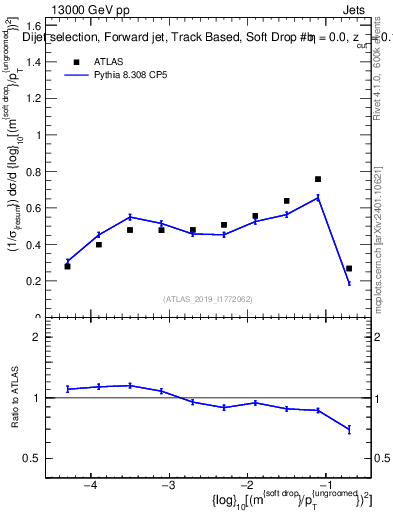 Plot of softdrop.rho in 13000 GeV pp collisions