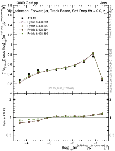 Plot of softdrop.rho in 13000 GeV pp collisions