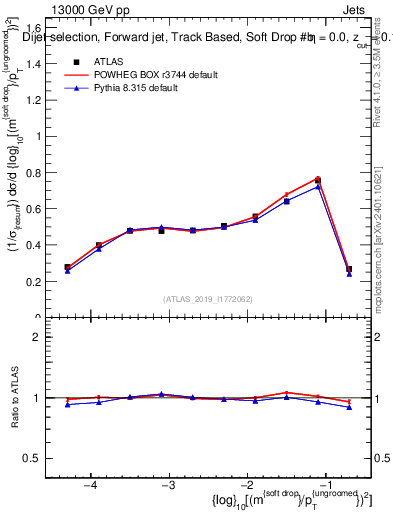 Plot of softdrop.rho in 13000 GeV pp collisions