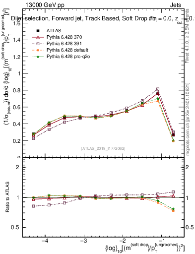 Plot of softdrop.rho in 13000 GeV pp collisions
