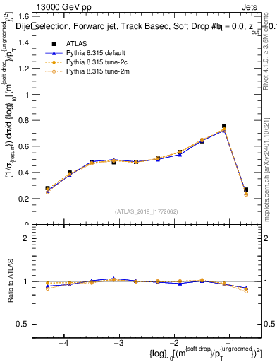 Plot of softdrop.rho in 13000 GeV pp collisions