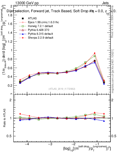 Plot of softdrop.rho in 13000 GeV pp collisions