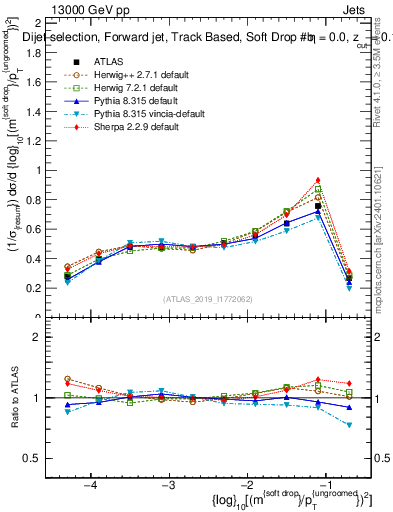 Plot of softdrop.rho in 13000 GeV pp collisions