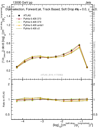 Plot of softdrop.rho in 13000 GeV pp collisions