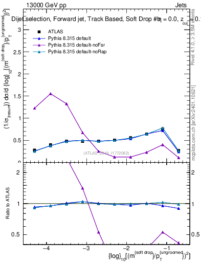 Plot of softdrop.rho in 13000 GeV pp collisions