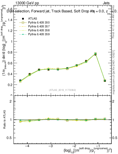 Plot of softdrop.rho in 13000 GeV pp collisions