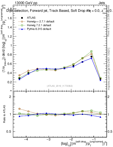 Plot of softdrop.rho in 13000 GeV pp collisions