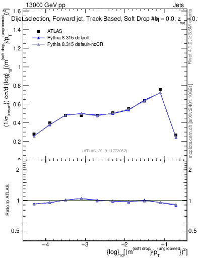 Plot of softdrop.rho in 13000 GeV pp collisions