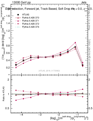 Plot of softdrop.rho in 13000 GeV pp collisions