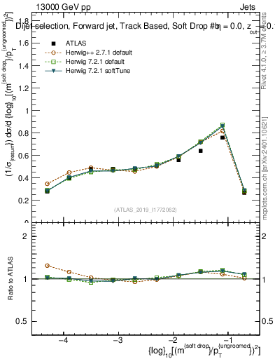 Plot of softdrop.rho in 13000 GeV pp collisions