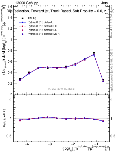 Plot of softdrop.rho in 13000 GeV pp collisions