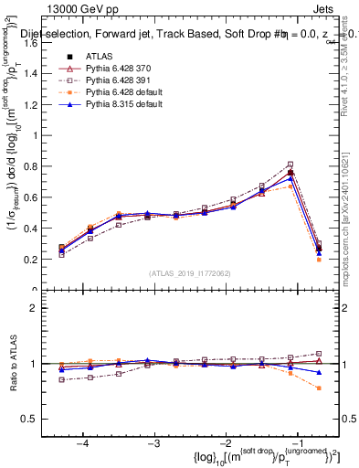 Plot of softdrop.rho in 13000 GeV pp collisions