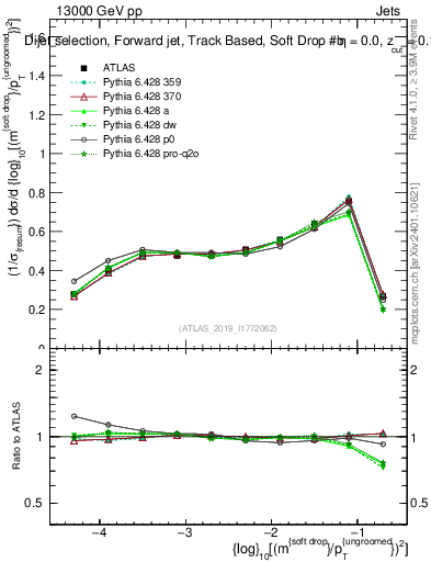 Plot of softdrop.rho in 13000 GeV pp collisions