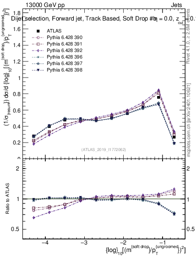 Plot of softdrop.rho in 13000 GeV pp collisions