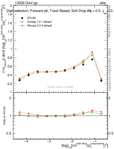 Plot of softdrop.rho in 13000 GeV pp collisions