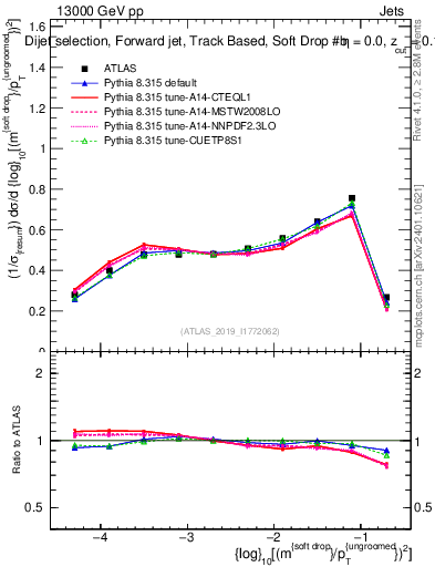 Plot of softdrop.rho in 13000 GeV pp collisions