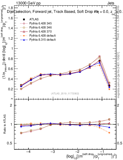 Plot of softdrop.rho in 13000 GeV pp collisions