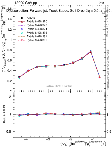 Plot of softdrop.rho in 13000 GeV pp collisions