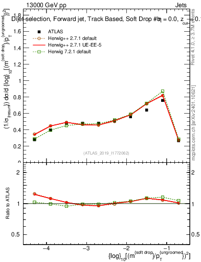 Plot of softdrop.rho in 13000 GeV pp collisions