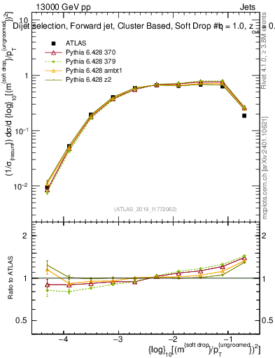 Plot of softdrop.rho in 13000 GeV pp collisions