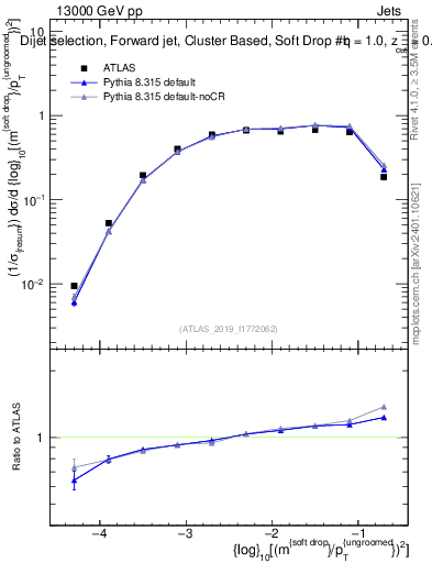 Plot of softdrop.rho in 13000 GeV pp collisions