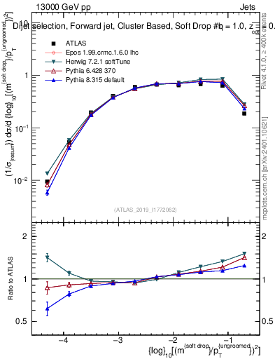 Plot of softdrop.rho in 13000 GeV pp collisions