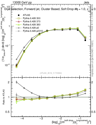 Plot of softdrop.rho in 13000 GeV pp collisions