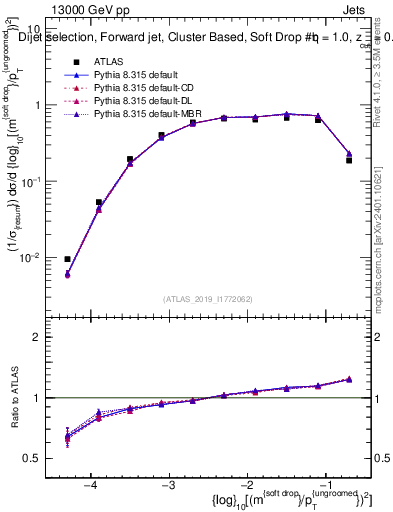 Plot of softdrop.rho in 13000 GeV pp collisions