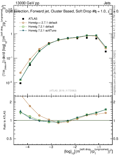 Plot of softdrop.rho in 13000 GeV pp collisions