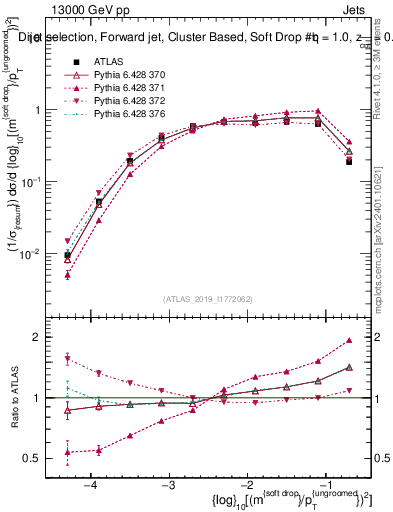 Plot of softdrop.rho in 13000 GeV pp collisions