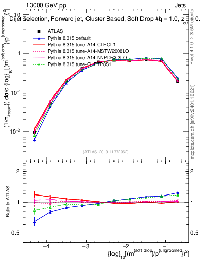 Plot of softdrop.rho in 13000 GeV pp collisions