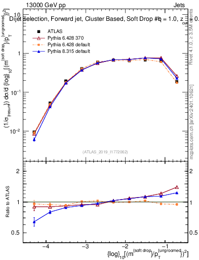 Plot of softdrop.rho in 13000 GeV pp collisions