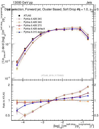 Plot of softdrop.rho in 13000 GeV pp collisions