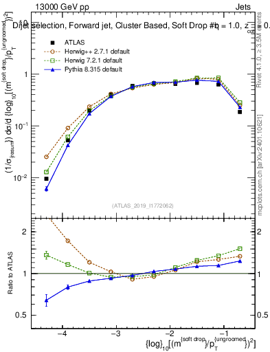 Plot of softdrop.rho in 13000 GeV pp collisions