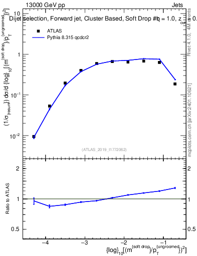 Plot of softdrop.rho in 13000 GeV pp collisions