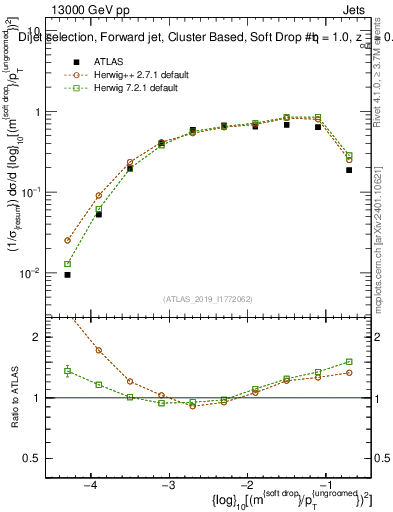 Plot of softdrop.rho in 13000 GeV pp collisions