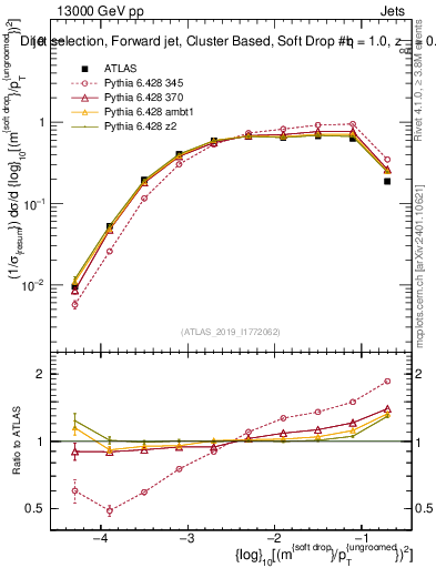 Plot of softdrop.rho in 13000 GeV pp collisions