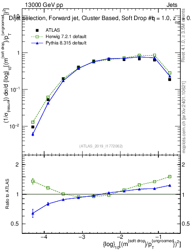 Plot of softdrop.rho in 13000 GeV pp collisions