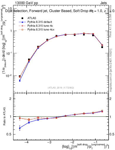 Plot of softdrop.rho in 13000 GeV pp collisions