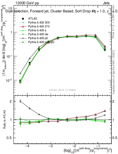 Plot of softdrop.rho in 13000 GeV pp collisions