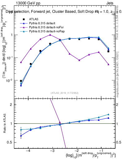 Plot of softdrop.rho in 13000 GeV pp collisions