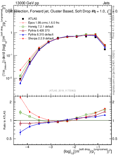 Plot of softdrop.rho in 13000 GeV pp collisions