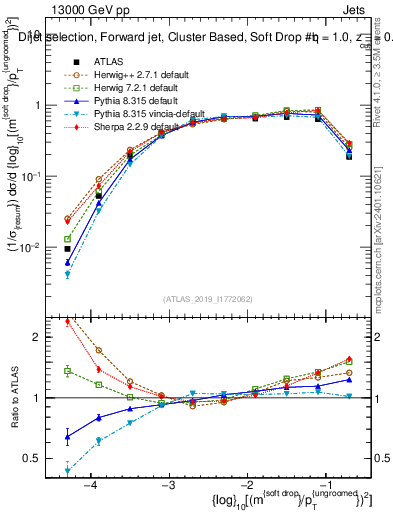 Plot of softdrop.rho in 13000 GeV pp collisions