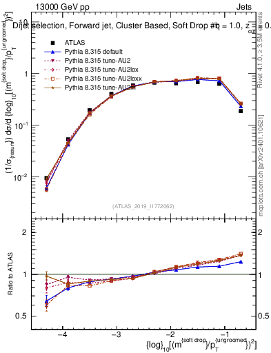 Plot of softdrop.rho in 13000 GeV pp collisions