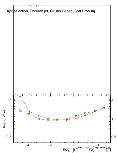 Plot of softdrop.rho in 13000 GeV pp collisions