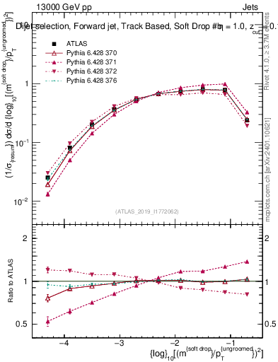 Plot of softdrop.rho in 13000 GeV pp collisions