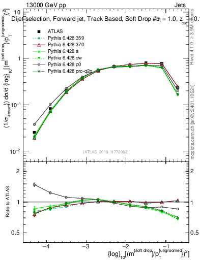 Plot of softdrop.rho in 13000 GeV pp collisions